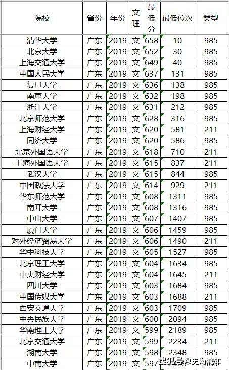 原创2021高考数据:强基计划,一流大学,一本,二本录取分数线,广东学子