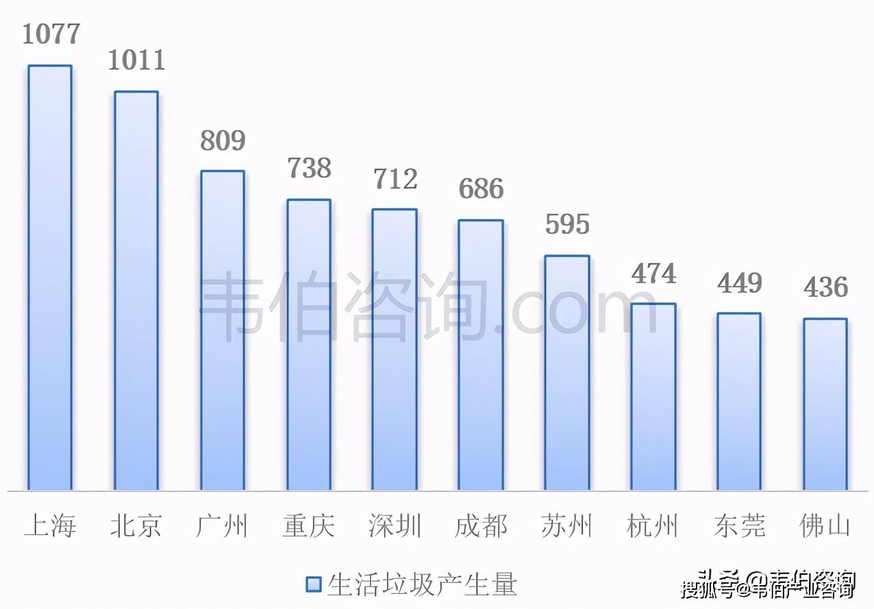 图表4:2019年生活垃圾产生量排名前十的城市(万吨)