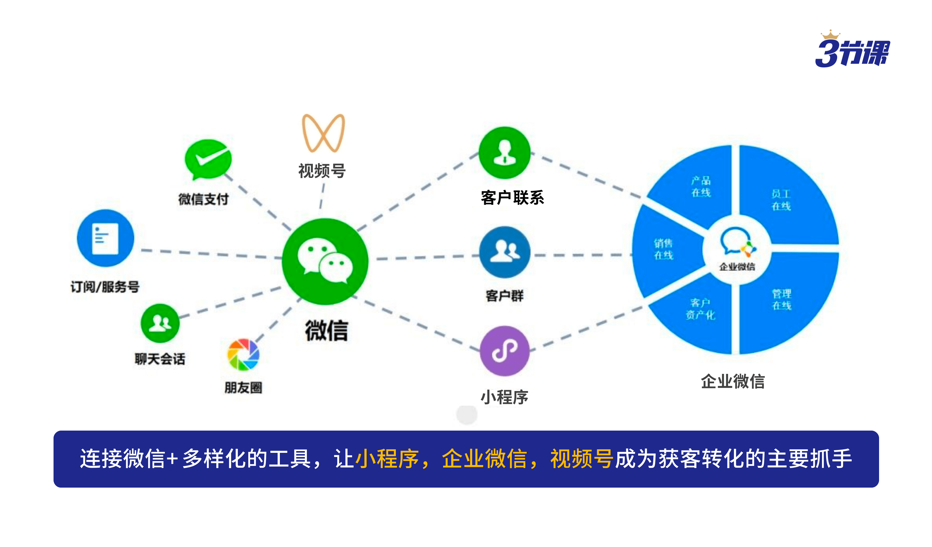 微信小程序是整个生态系统中的应用基础.