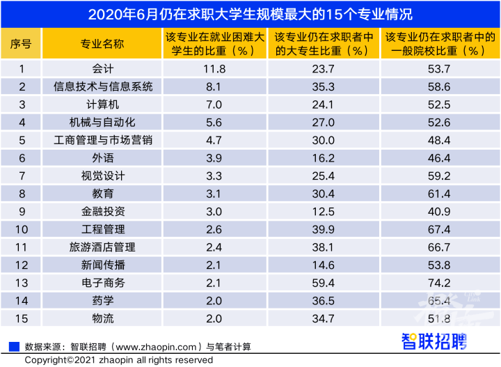 工商管理与市场营销;6.外语;7.视觉设计;8.教育;9.金融投资;10.