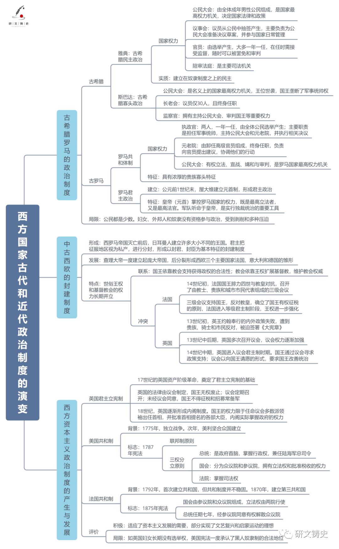 《国家制度与社会治理》全册分课思维导图