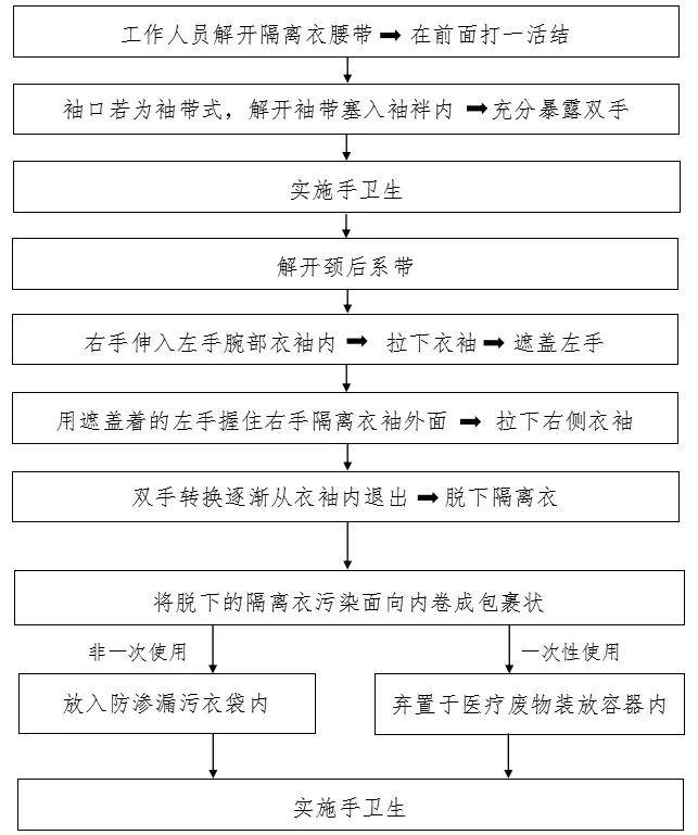 【参考】新冠防控最全流程图汇总