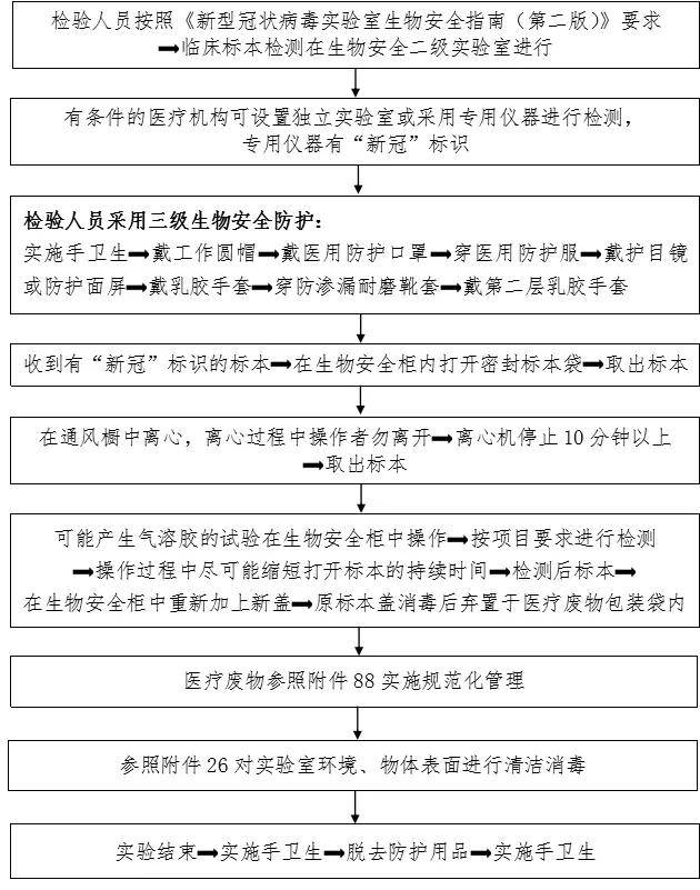 检验标本实验室检测感染防控流程