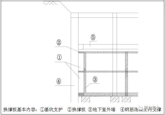 基坑换撑及内支撑拆除施工工艺卡,收藏学习!