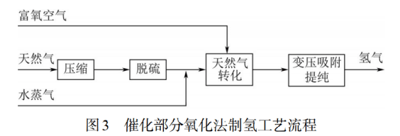 化石原料制氢技术发展现状与经济性分析_工艺