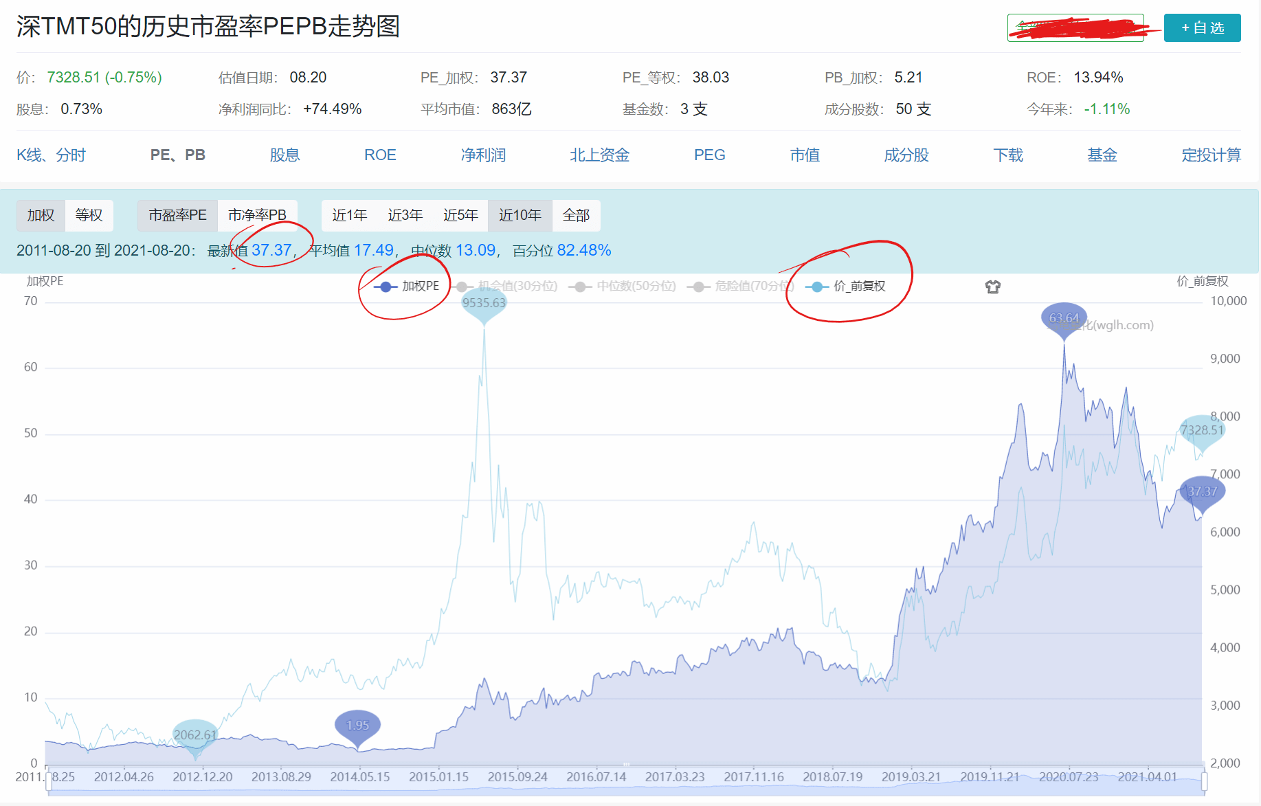 在tmt指数中,有基金跟踪的主要指数有中证tmt,如图1,指数并不是很高