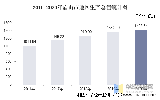 2016-2020年眉山市地区生产总值,产业结构及人均gdp统计