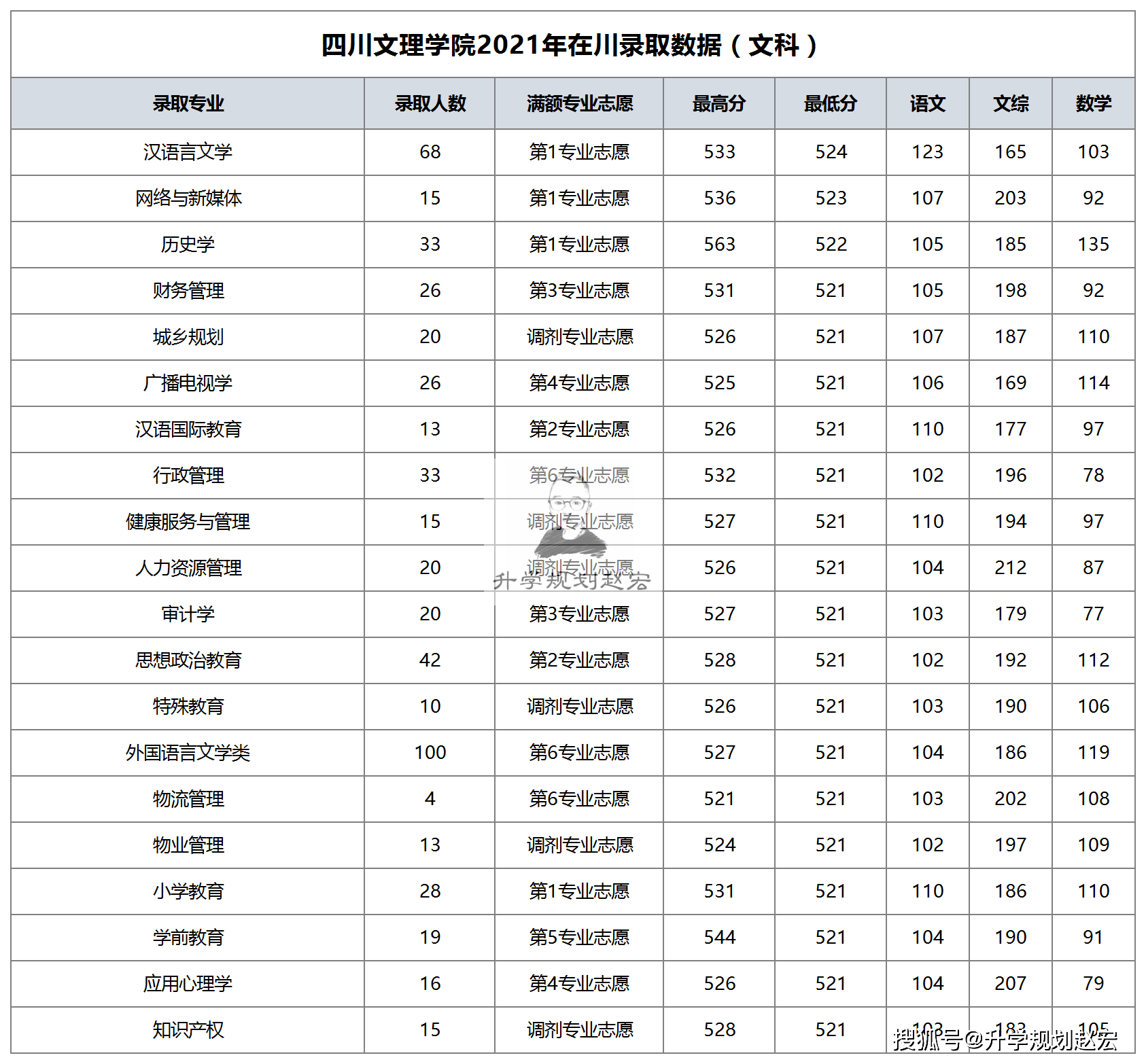 原创四川文理学院2021年在川录取分,15个专业第一志愿满额,小心调剂