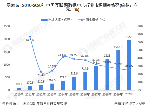 中国数据中心行业发展现状及市场规模分析_互联网