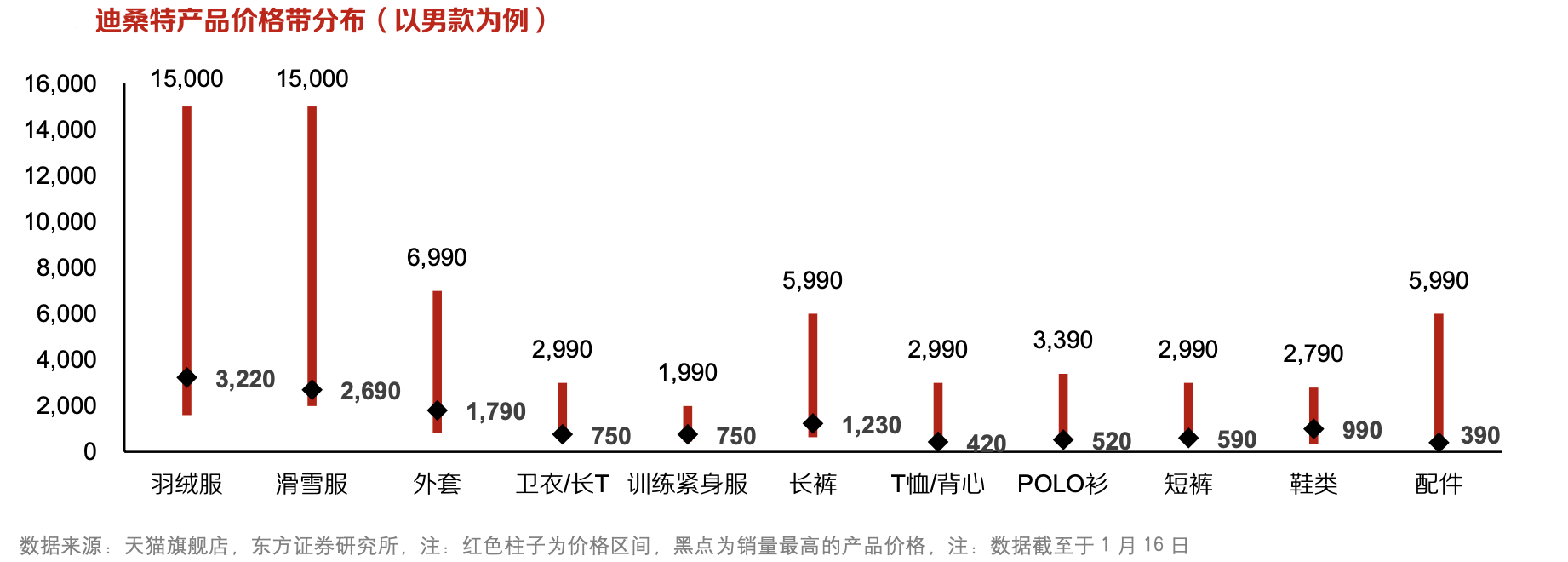 定位:中高端运动品牌 迪桑特,中国市场的新征程_安踏