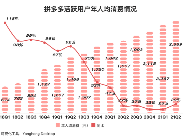 营收2305亿元拼多多活跃用户85亿人数据告诉你什么最赚钱