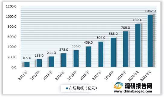 2011到2021图片,2011到2021十年了图片 2011-2021年我国康复医疗产业市场规模