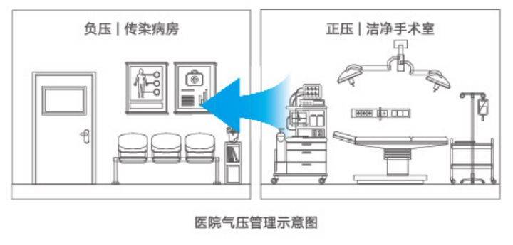 医院为什么需要正负压病房这样的新风系统才健康