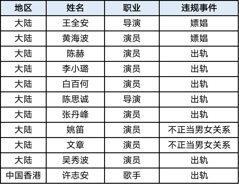 原创劣迹艺人的现状,有的洗白成功成了超级奶爸,有的夫妻双落马