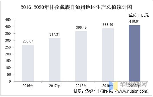 2016-2020年甘孜藏族自治州地区生产总值,产业结构及人均gdp统计