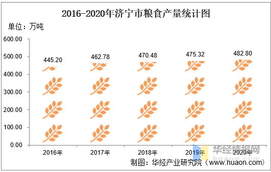 2016-2020年济宁市农林牧渔业总产值,粮食产量及播种面积统计