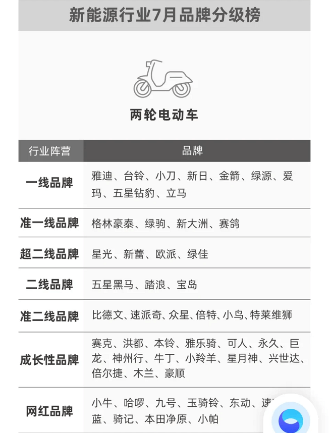 最常听到的一个问题,就是买哪一款车比较好,确实,现在的电动车光品牌