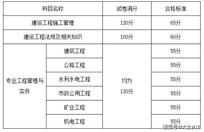 全省二级建造师资格考试数据统计分析,经研究确定,各科目考试合格标准