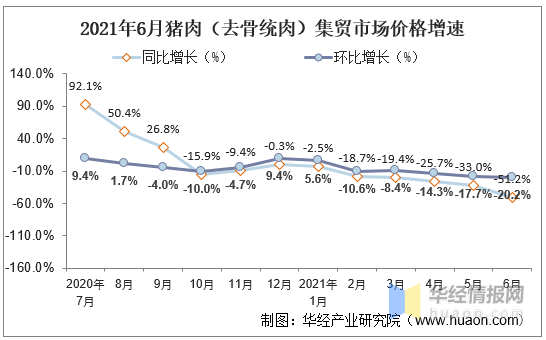 统计局,华经产业研究院整理 2021年6月猪肉(去骨统肉)集贸市场价格