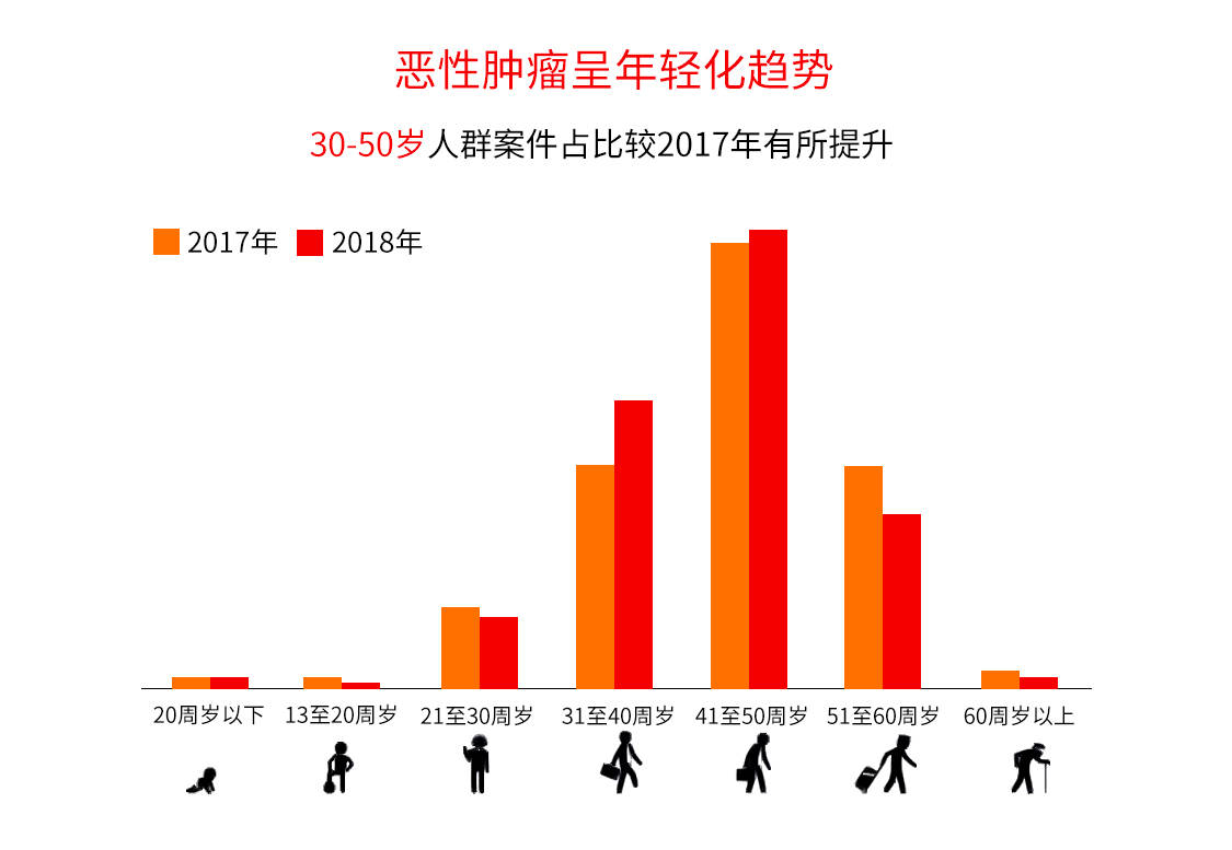 健康大数据显示:各类疾病出现年轻化趋势