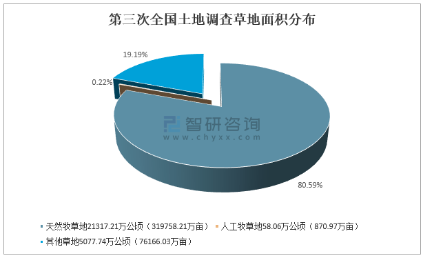 2020年全国土地调查现状及2030年耕地目标预计图