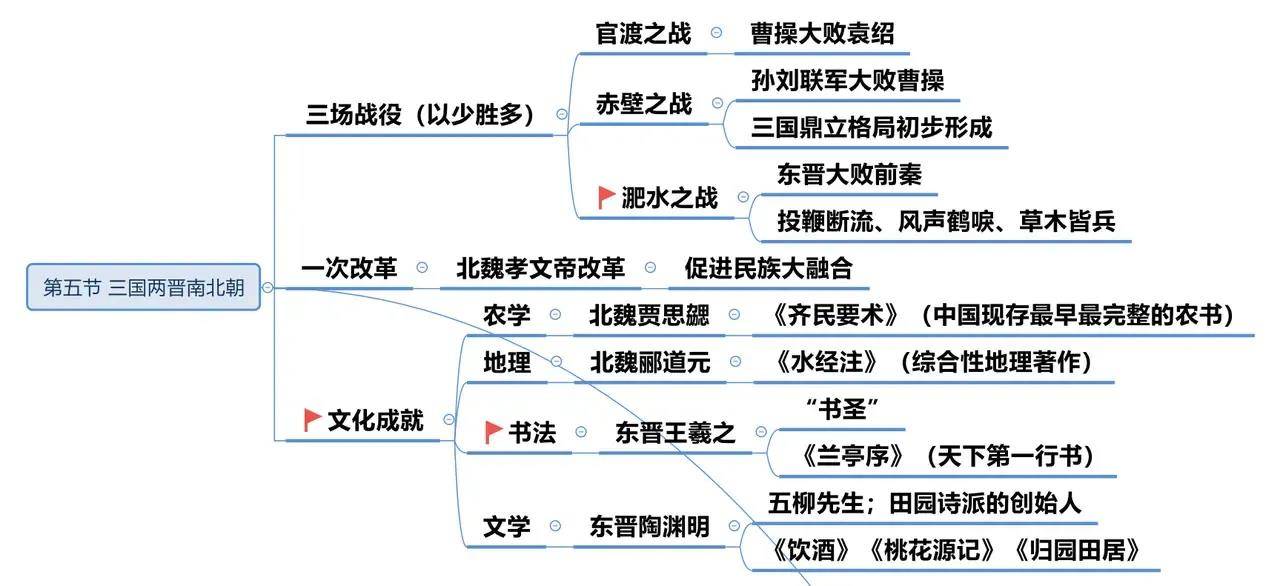 中国历史脉络导图总结-包含朝代,都城,文化时期,制度等