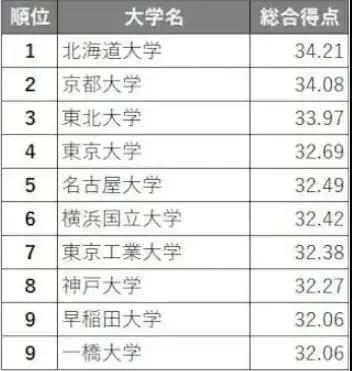 本次排名中, 北海道大学连续两年位居第一.