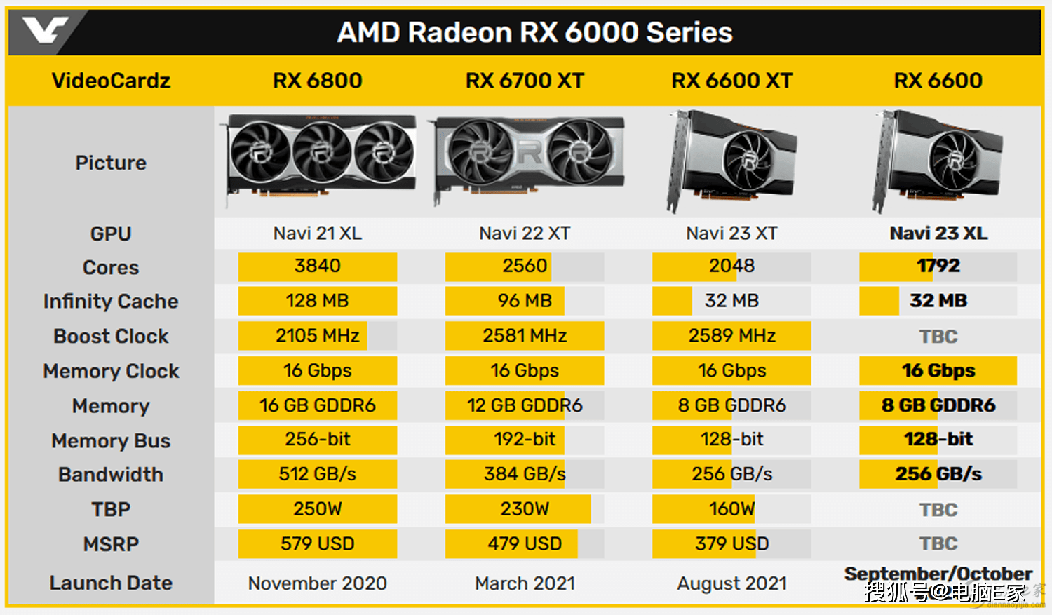 技嘉rx6600非xt显卡外观曝光:8针辅助供电接口,8gb gddr6显存!