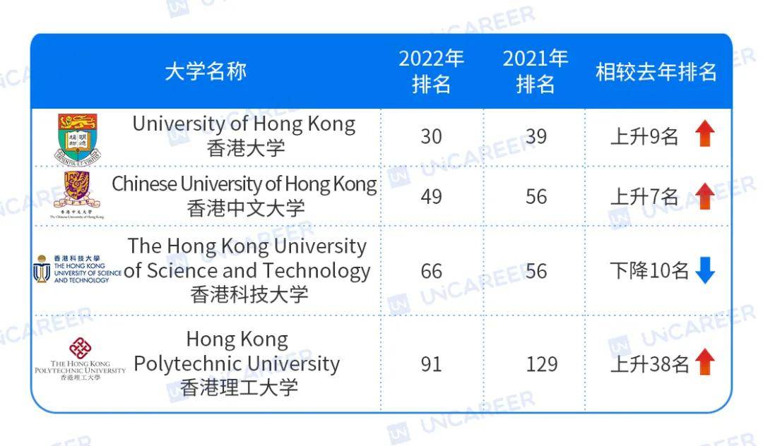 除香港科技大学和香港城市大学的排名有所下滑外,港大,港中文,港理工