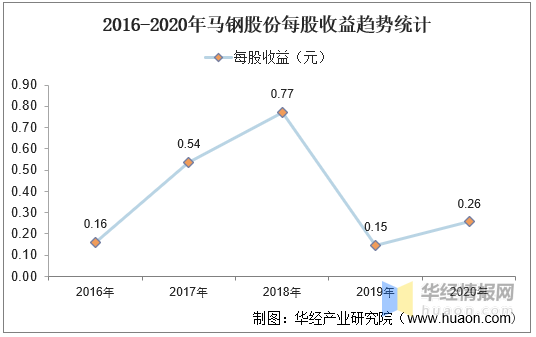 20162020年马钢股份总资产营业收入营业成本净利润及每股收益统计