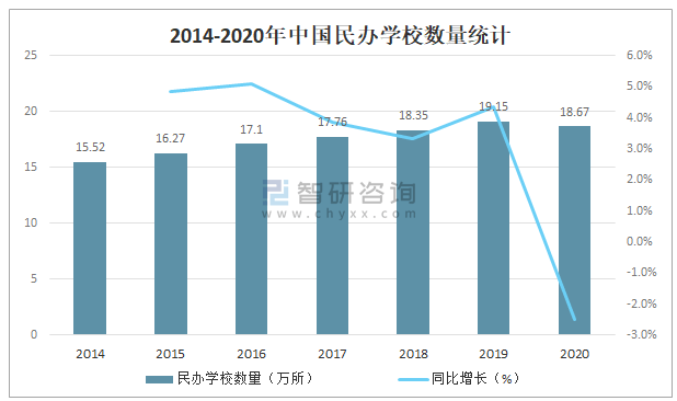 2014-2020年中国民办学校数量统计