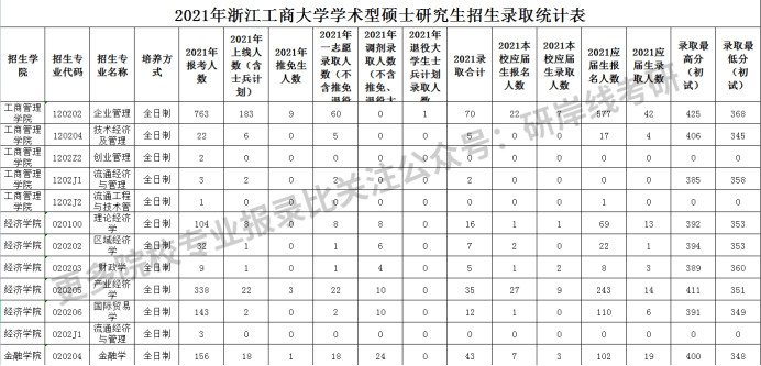 2021年浙江工商大学考研报录比内含考情分析