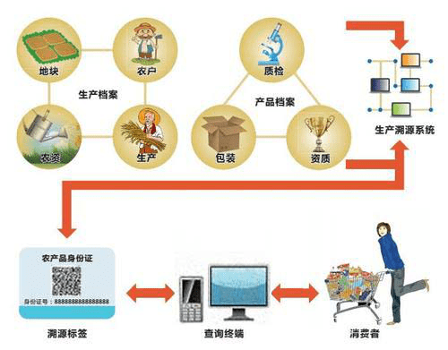 真农观察:关于农产品溯源系统,你必须要了解的一些事情