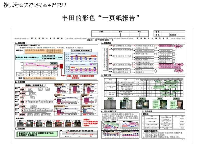 如何写a3报告,a3报告案例,丰田a3报告