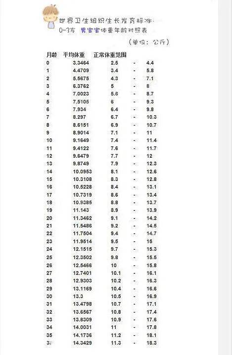 婴儿一个月长几斤才算正常?附0-2岁宝宝生长发育标准