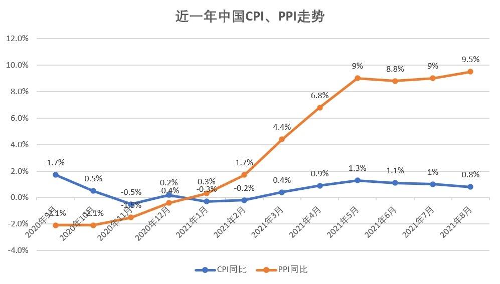 近一年中国cpi,ppi走势/记者倪巍晨制图