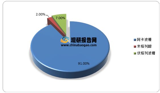 观研天下整理(ww)更多深度内容,请查阅观研报告网《2021年中国糖尿病