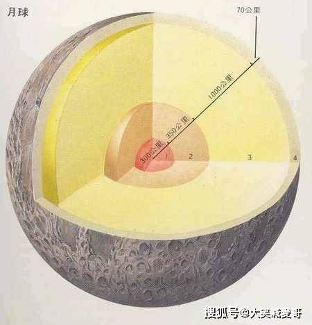 我们可以看到,月球的结构与地球类似,月壳,月幔,月核,其中月核半径330