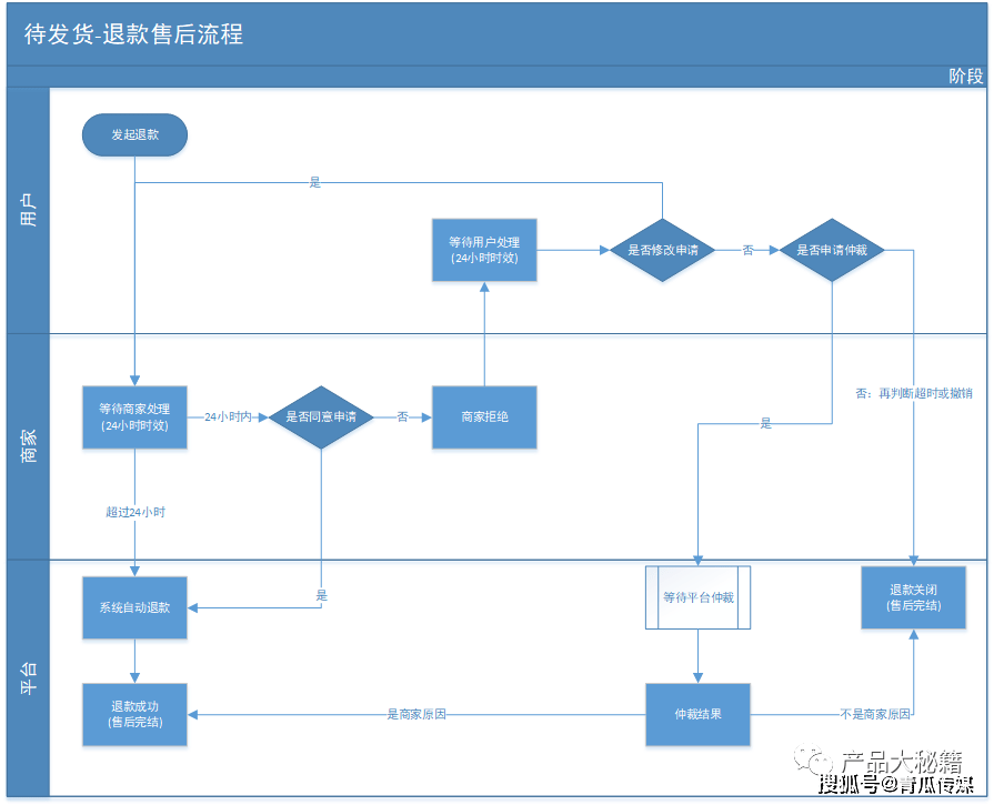 电商运营订单退款逻辑附流程图