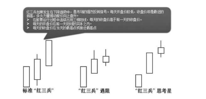 k线课堂"红三兵"暗示行情大变局