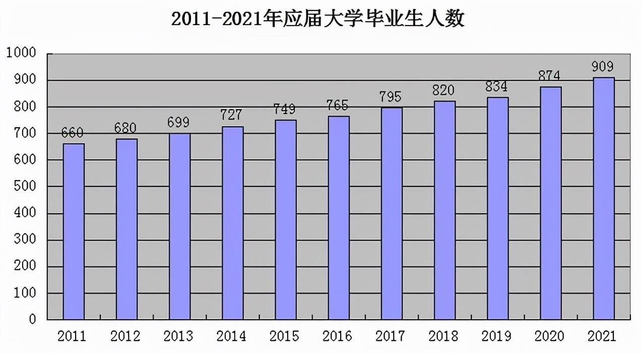 随着大学毕业生人数越来越多,就业市场的饱和度也越来越高,很多公司都