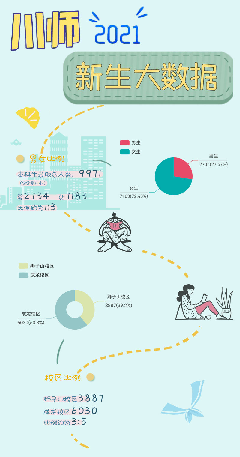 四川师范大学2021本科新生大数据来了!男女比例1:3