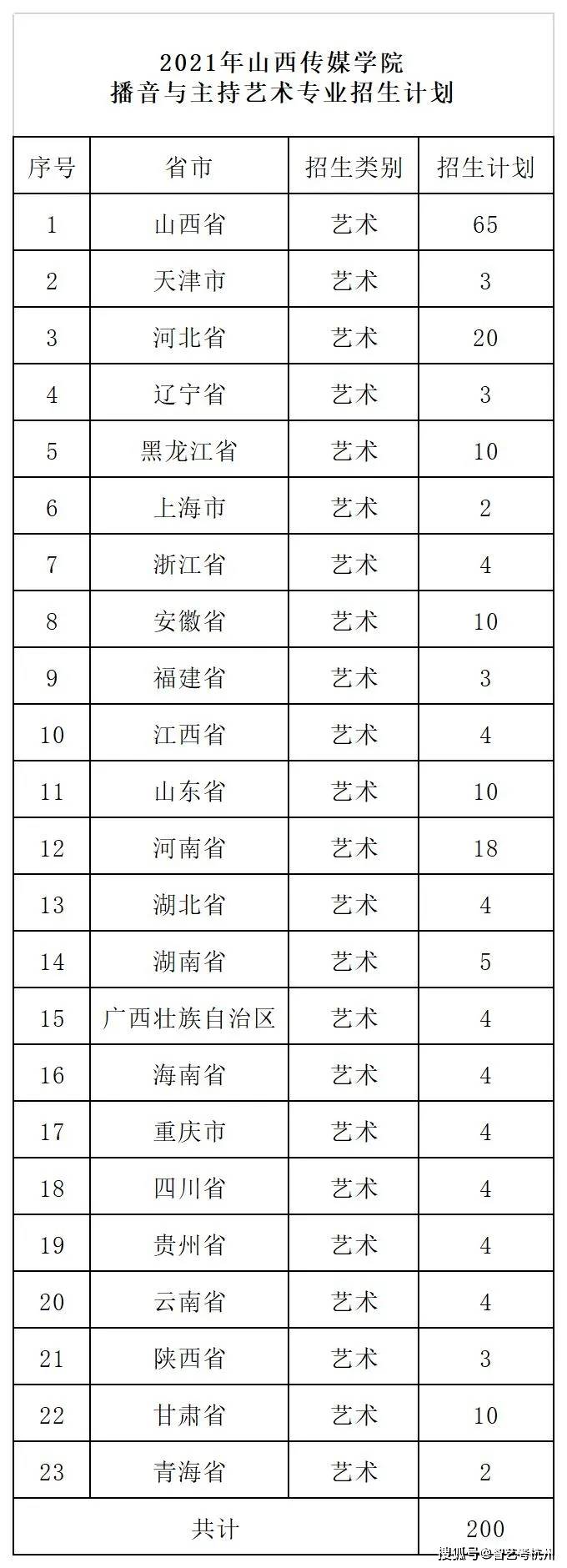 院校介绍之山西传媒学院