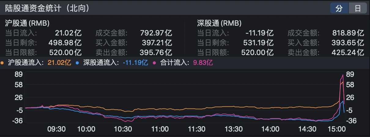 9/16日收评:高开低走 个股普跌