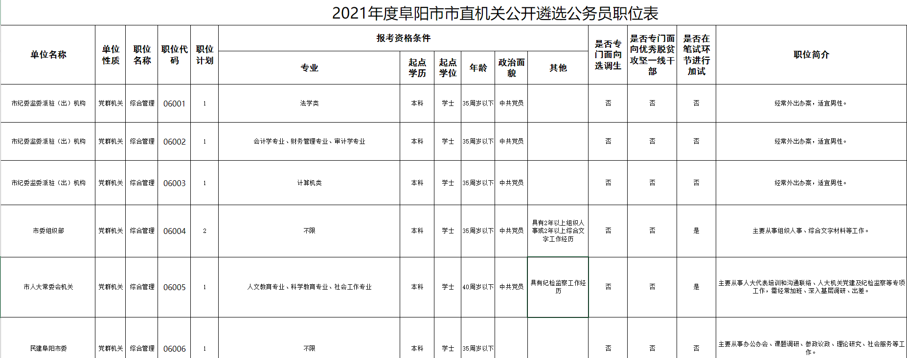 2021年阜阳市直机关遴选公务员37人公告