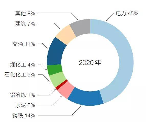 2020 年我国工业领域各行业能源消费二氧化碳直接排放占比