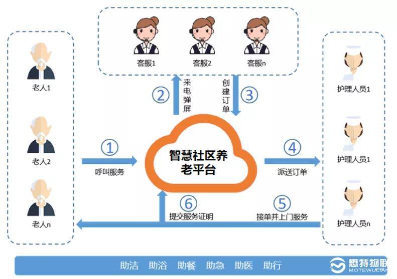 懋特智慧社区养老平台解决