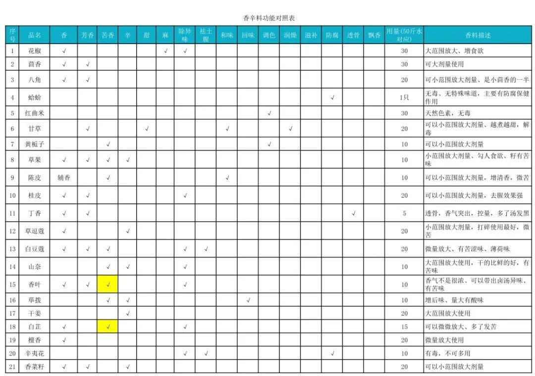 80味香辛料的功效表及配伍公式---香辛料研究必备!