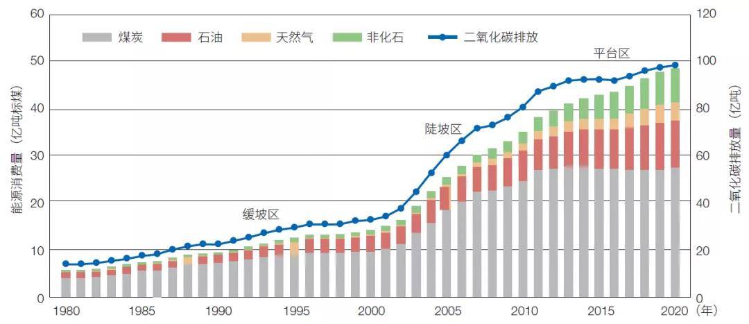 碳中和目标下我国能源发展战略探讨