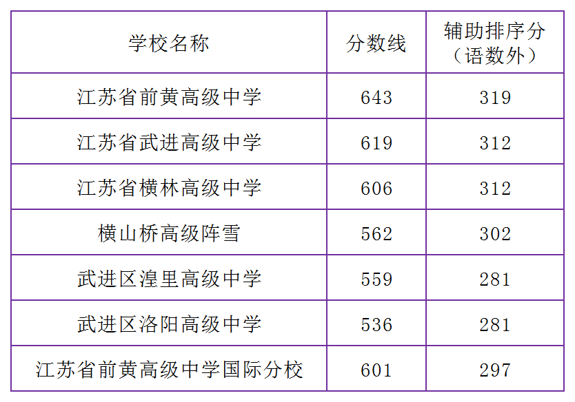 常州2021年四星级高中录取分数线汇总